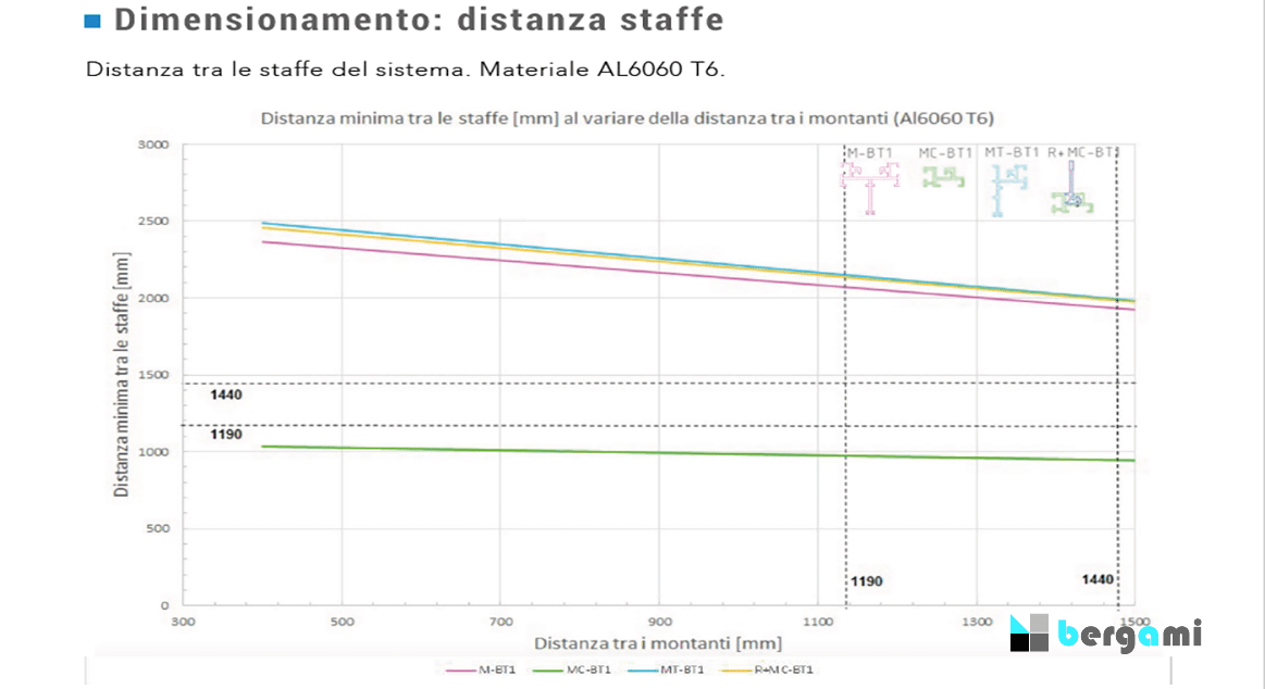 14 - BERGAMI BT1 tabella posizionamento staffe